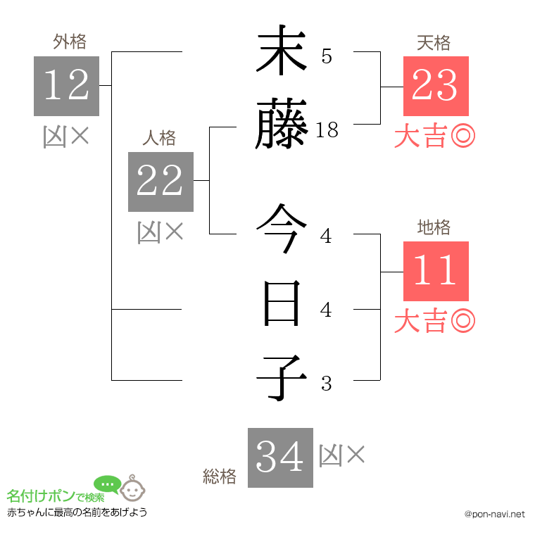 末藤 今日子さんの姓名判断結果