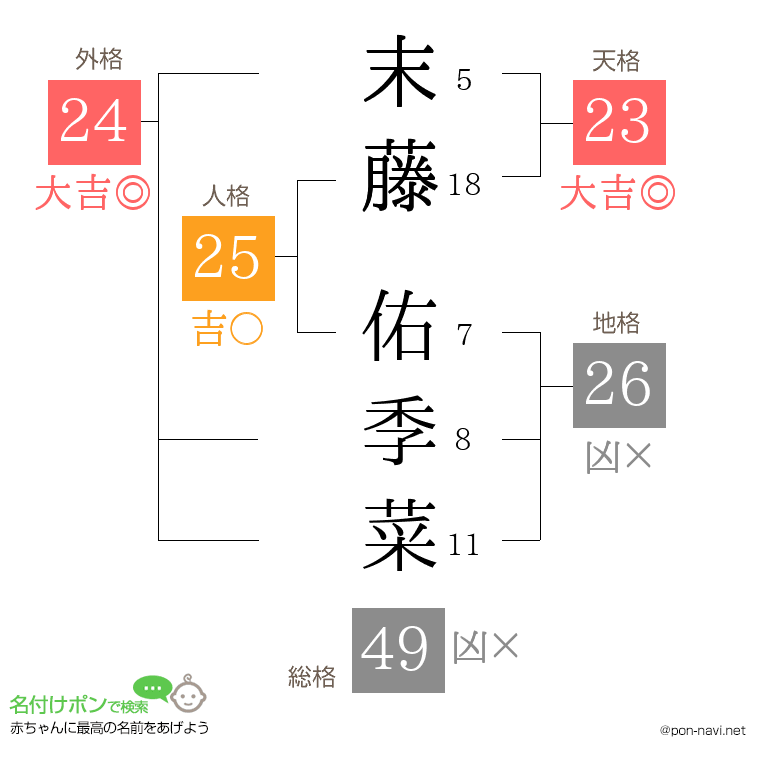 末藤 佑季菜さんの姓名判断結果