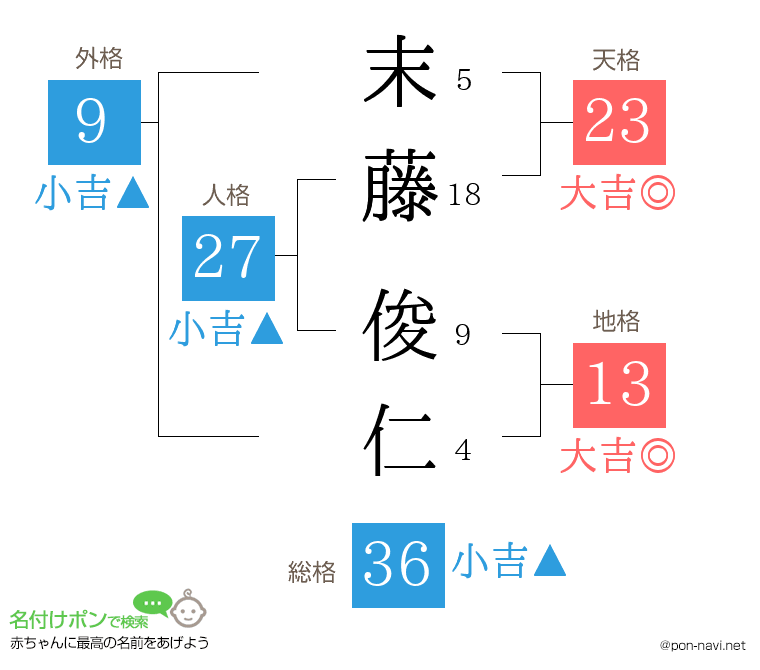 末藤 俊仁さんの姓名判断結果