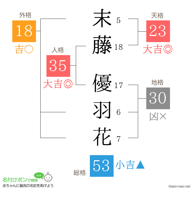 末藤 優羽花さんの姓名判断結果