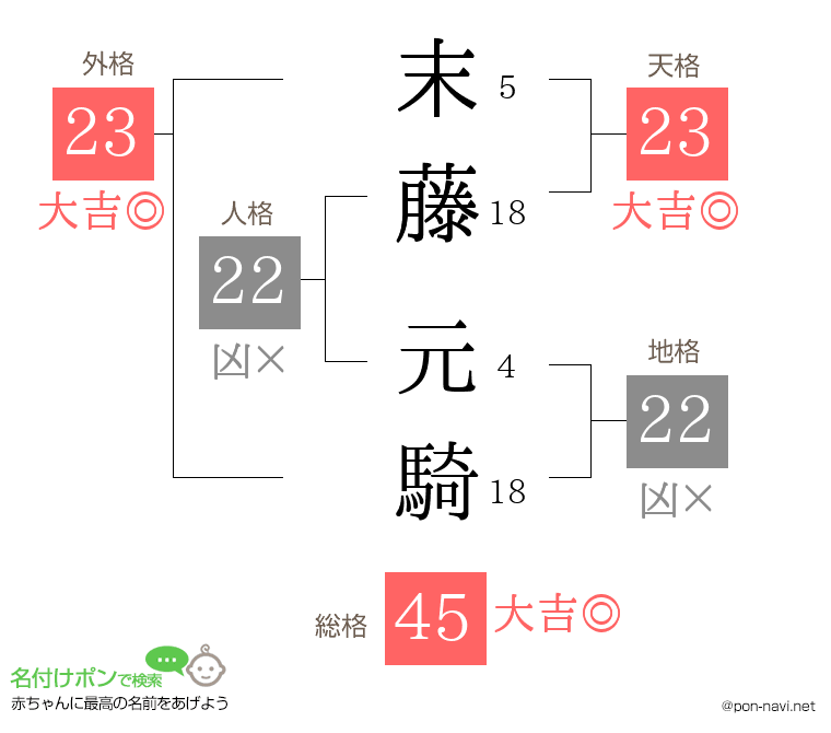 末藤 元騎さんの姓名判断結果