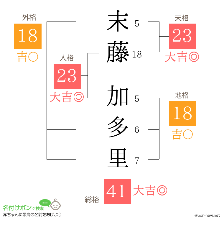 末藤 加多里さんの姓名判断結果
