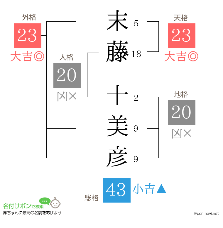 末藤 十美彦さんの姓名判断結果