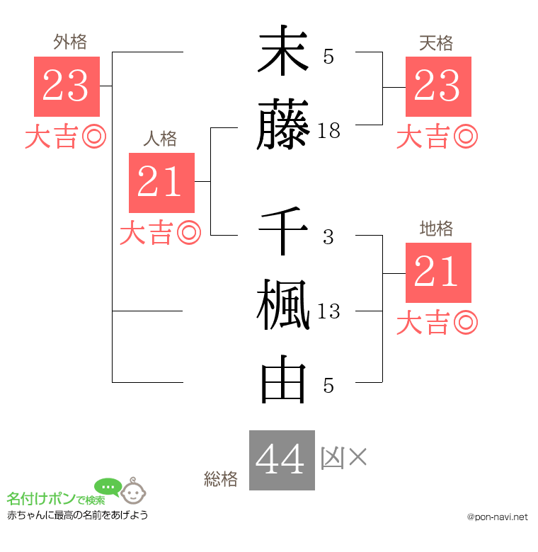 末藤 千楓由さんの姓名判断結果