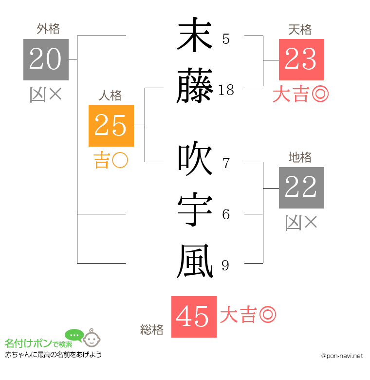 末藤 吹宇風さんの姓名判断結果