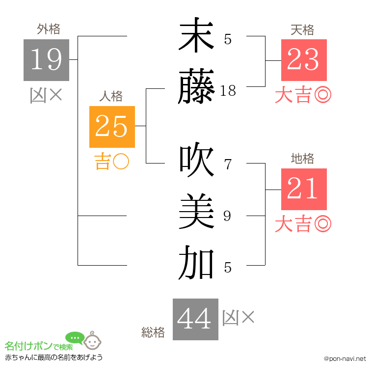 末藤 吹美加さんの姓名判断結果
