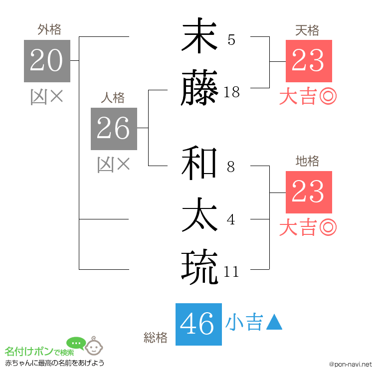 末藤 和太琉さんの姓名判断結果