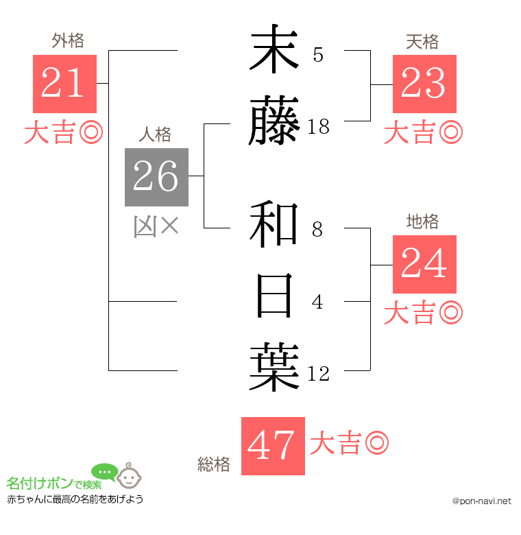 末藤 和日葉さんの姓名判断結果