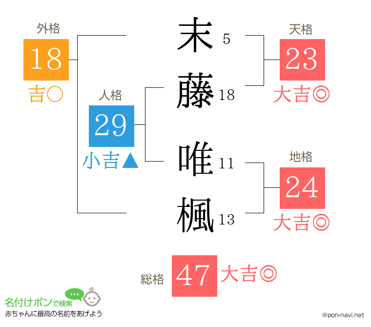 末藤 唯楓さんの姓名判断結果