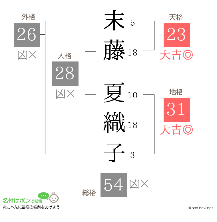末藤 夏織子さんの姓名判断結果