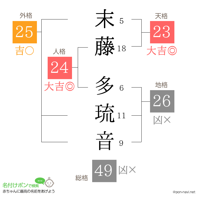 末藤 多琉音さんの姓名判断結果