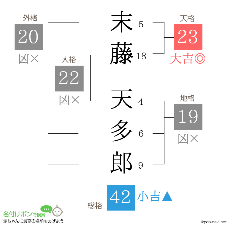 末藤 天多郎さんの姓名判断結果