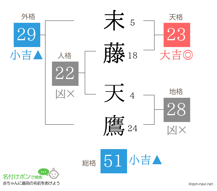末藤 天鷹さんの姓名判断結果