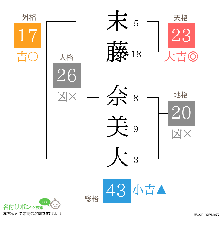 末藤 奈美大さんの姓名判断結果