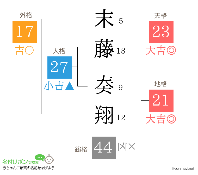 末藤 奏翔さんの姓名判断結果
