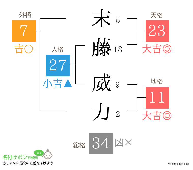 末藤 威力さんの姓名判断結果