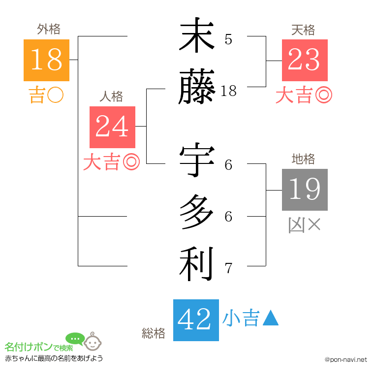 末藤 宇多利さんの姓名判断結果