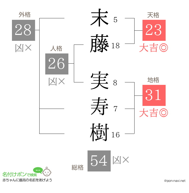 末藤 実寿樹さんの姓名判断結果