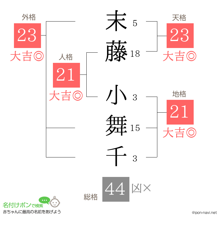 末藤 小舞千さんの姓名判断結果