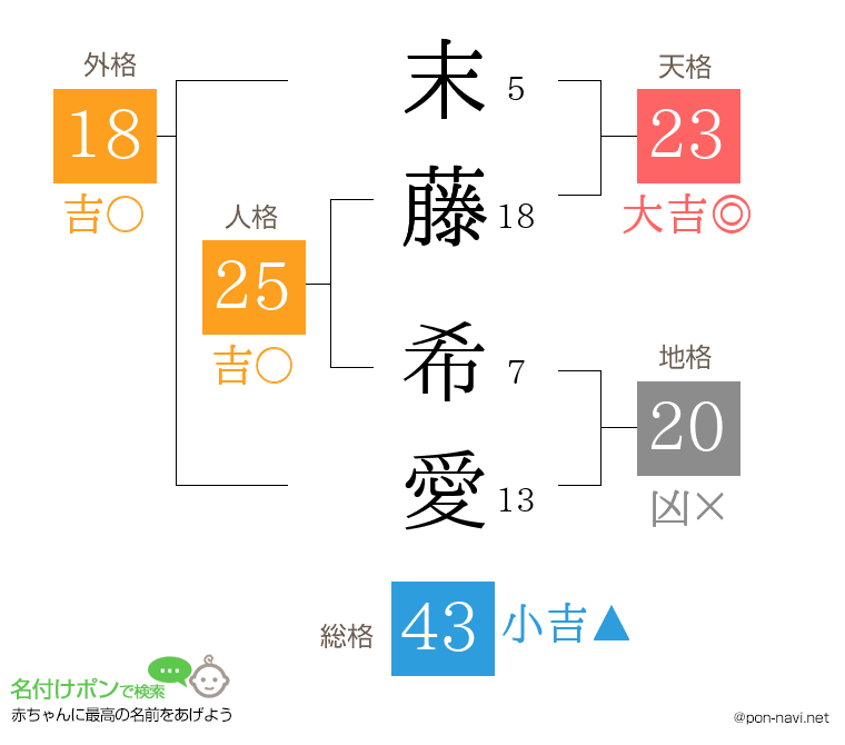 末藤 希愛さんの姓名判断結果