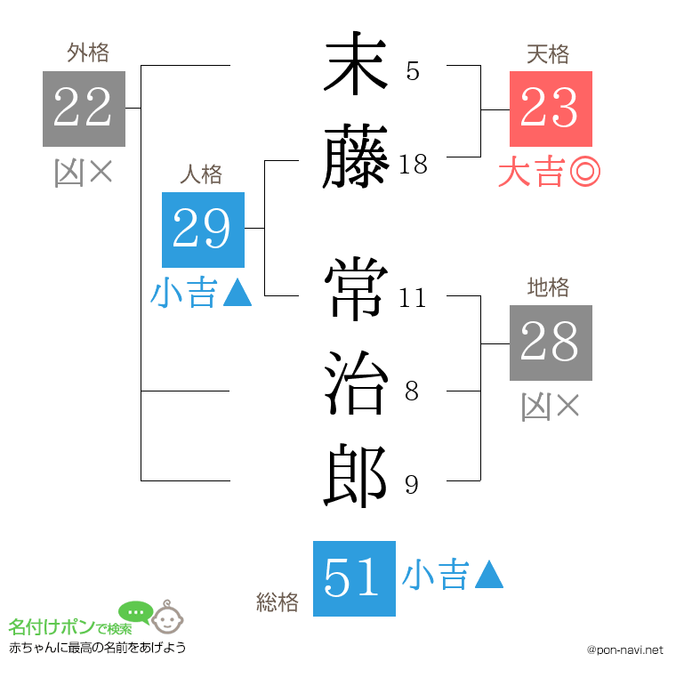 末藤 常治郎さんの姓名判断結果