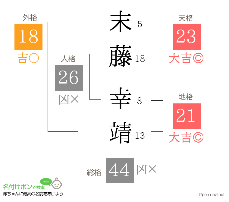末藤 幸靖さんの姓名判断結果