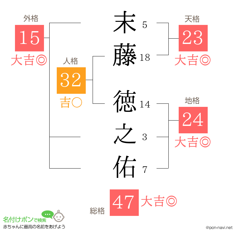 末藤 徳之佑さんの姓名判断結果