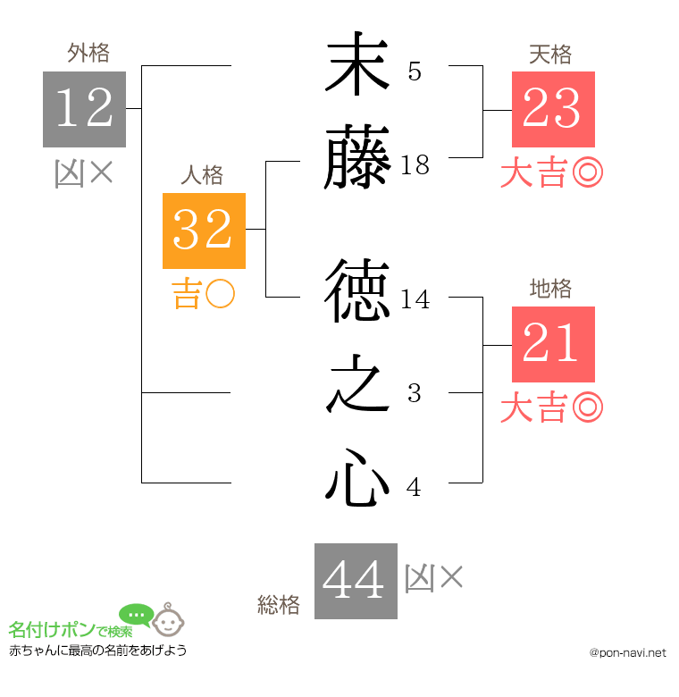 末藤 徳之心さんの姓名判断結果
