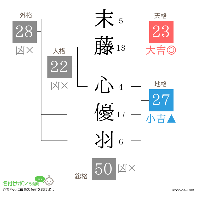 末藤 心優羽さんの姓名判断結果