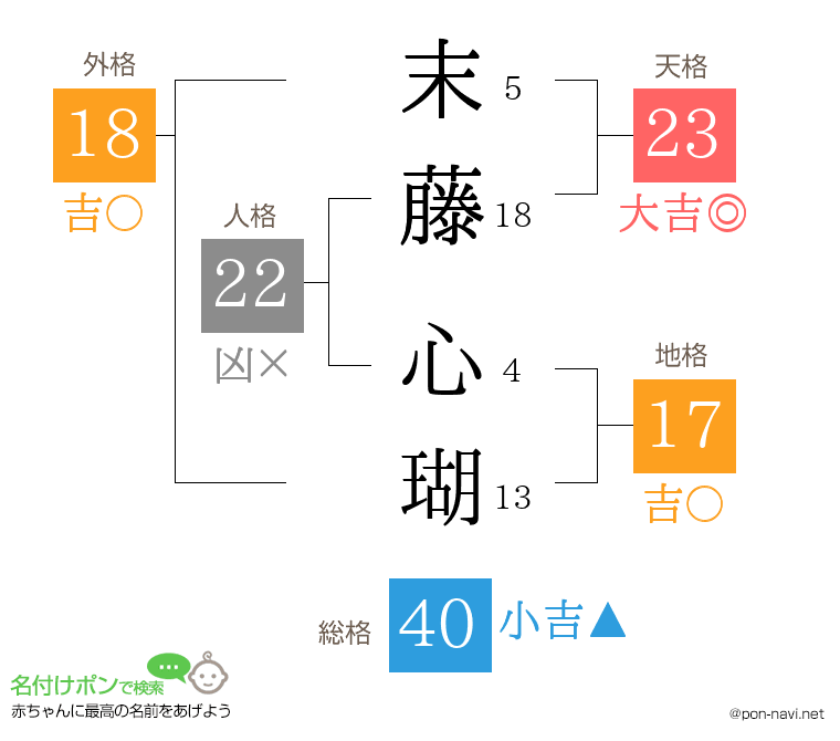 末藤 心瑚さんの姓名判断結果