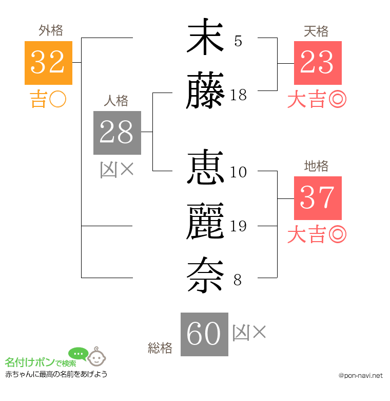 末藤 恵麗奈さんの姓名判断結果