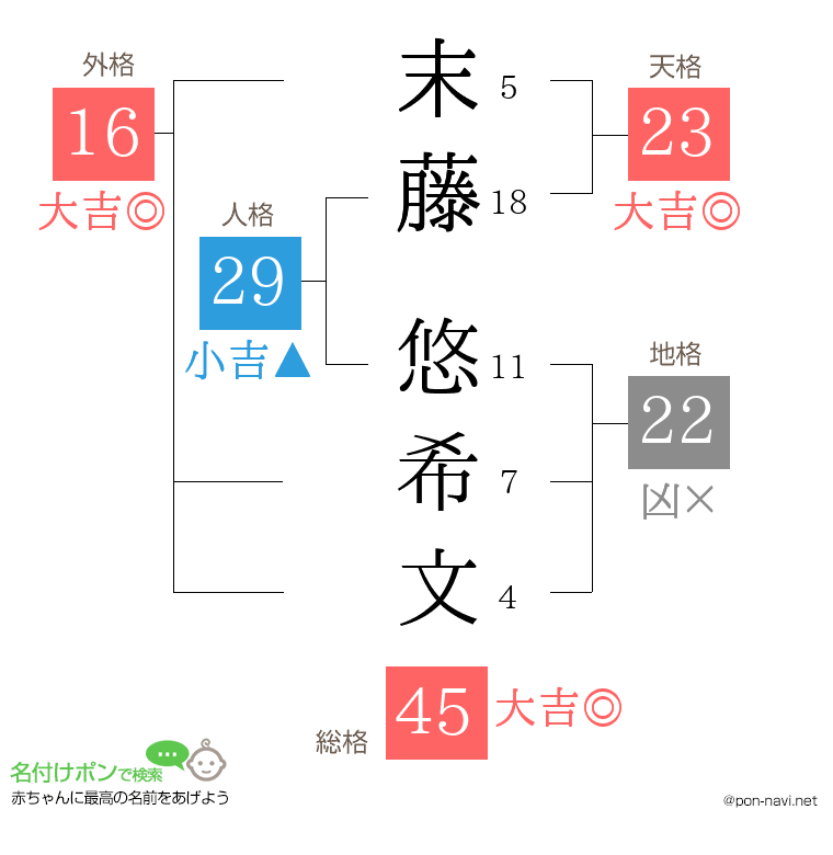 末藤 悠希文さんの姓名判断結果