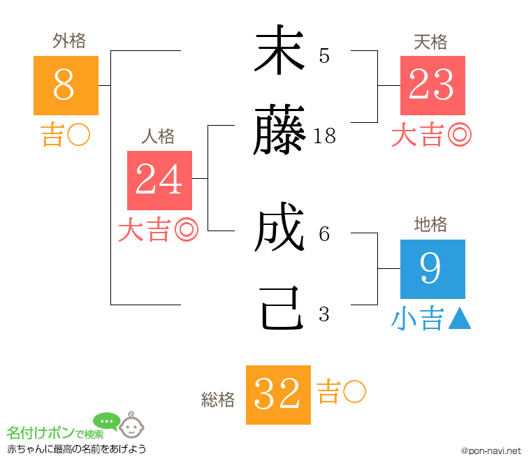 末藤 成己さんの姓名判断結果