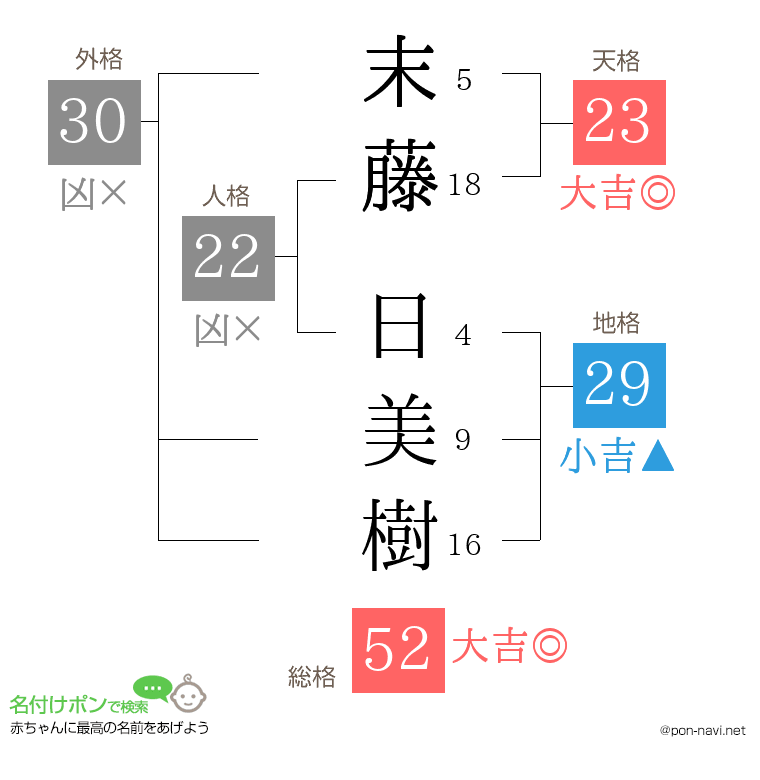 末藤 日美樹さんの姓名判断結果