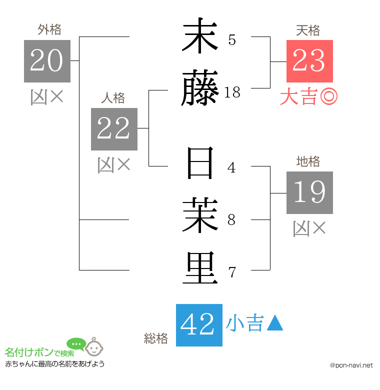 末藤 日茉里さんの姓名判断結果