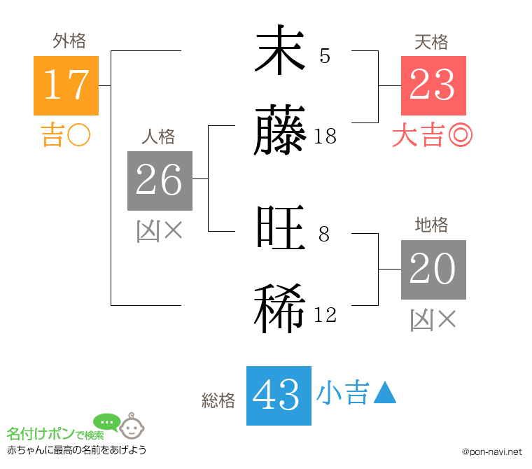 末藤 旺稀さんの姓名判断結果