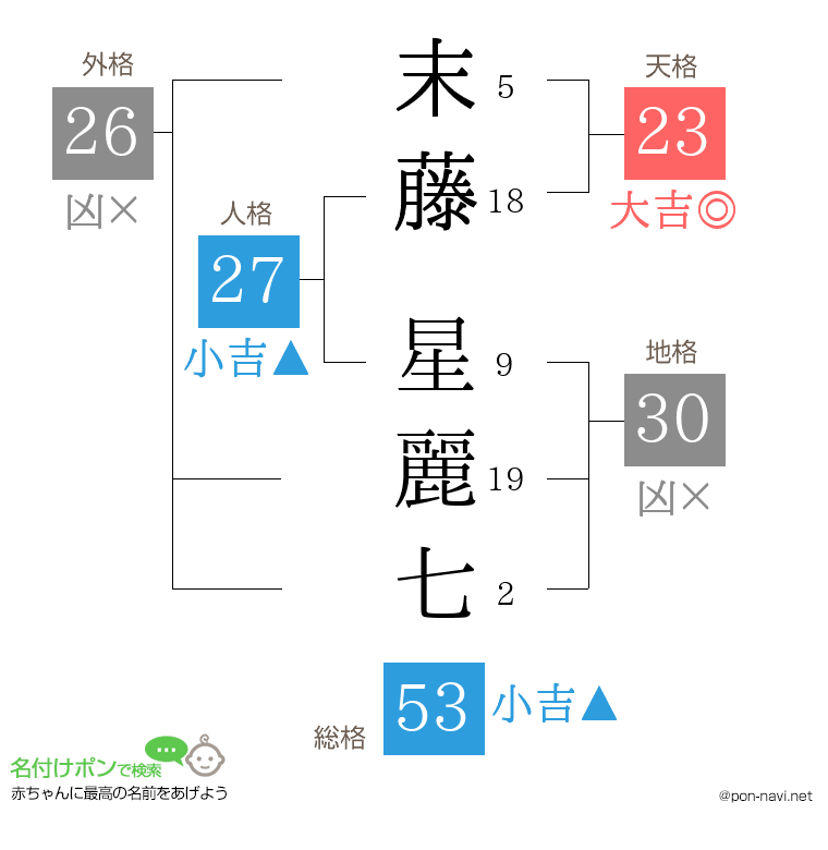 末藤 星麗七さんの姓名判断結果