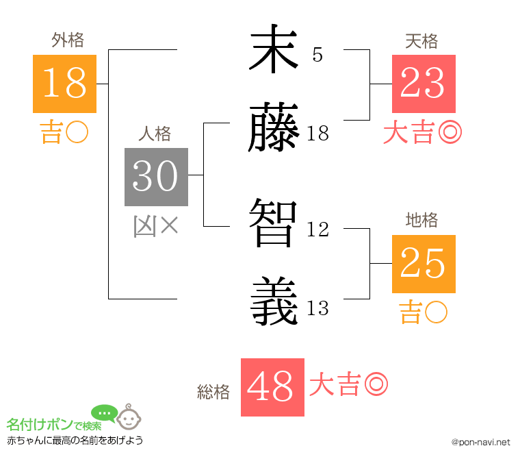 末藤 智義さんの姓名判断結果
