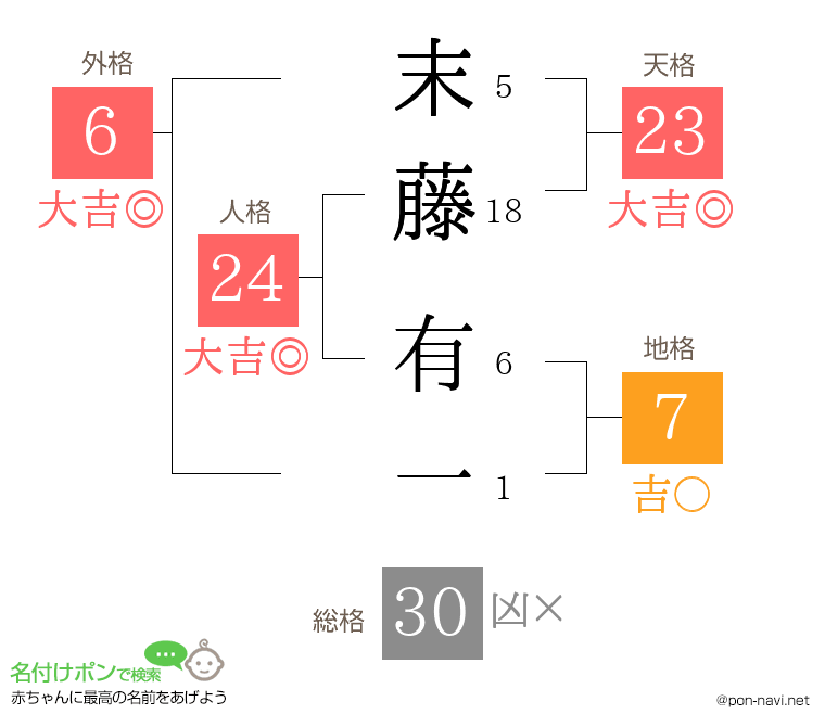 末藤 有一さんの姓名判断結果