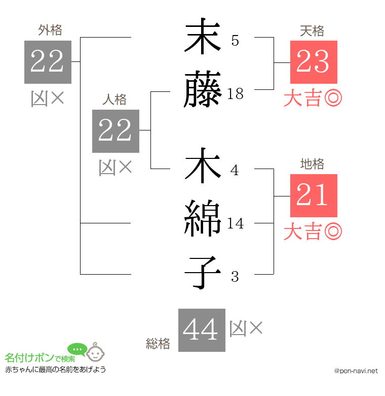 末藤 木綿子さんの姓名判断結果