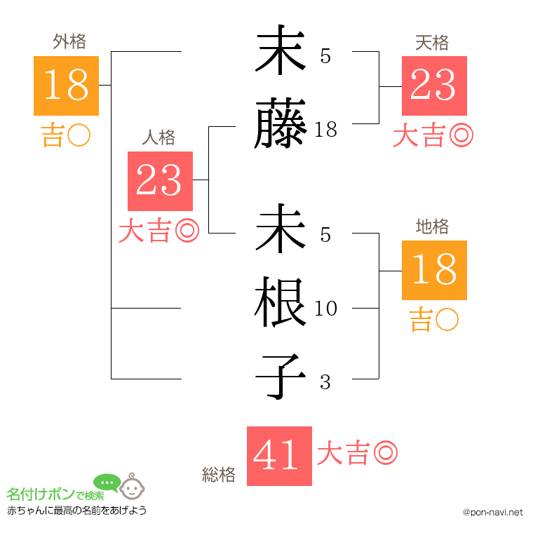 末藤 未根子さんの姓名判断結果