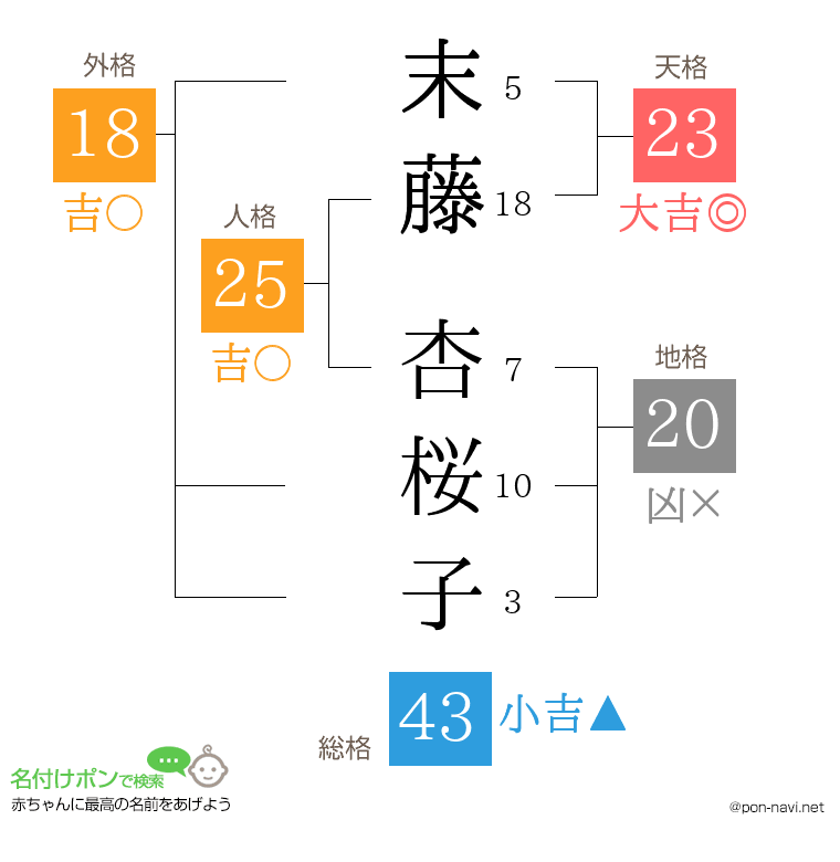 末藤 杏桜子さんの姓名判断結果