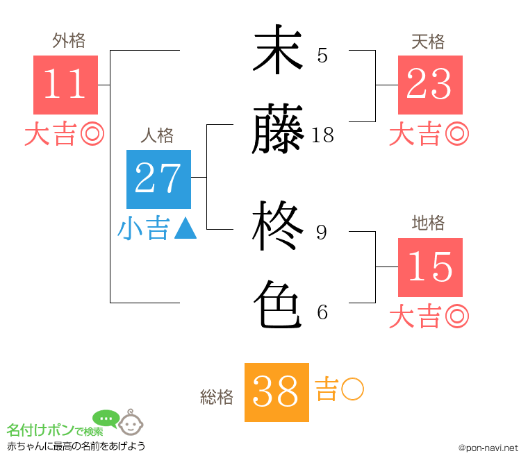 末藤 柊色さんの姓名判断結果