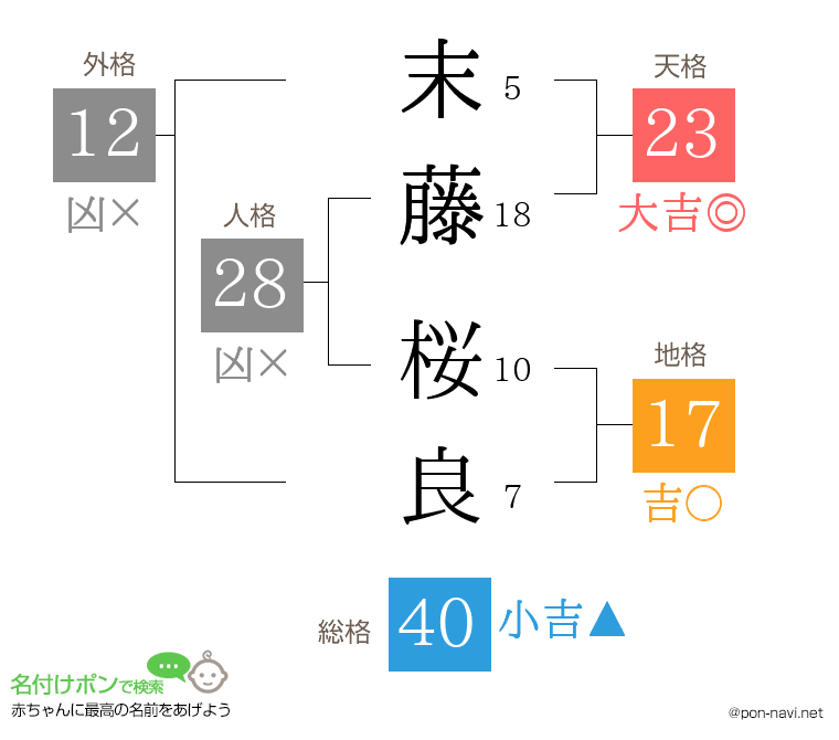 末藤 桜良さんの姓名判断結果
