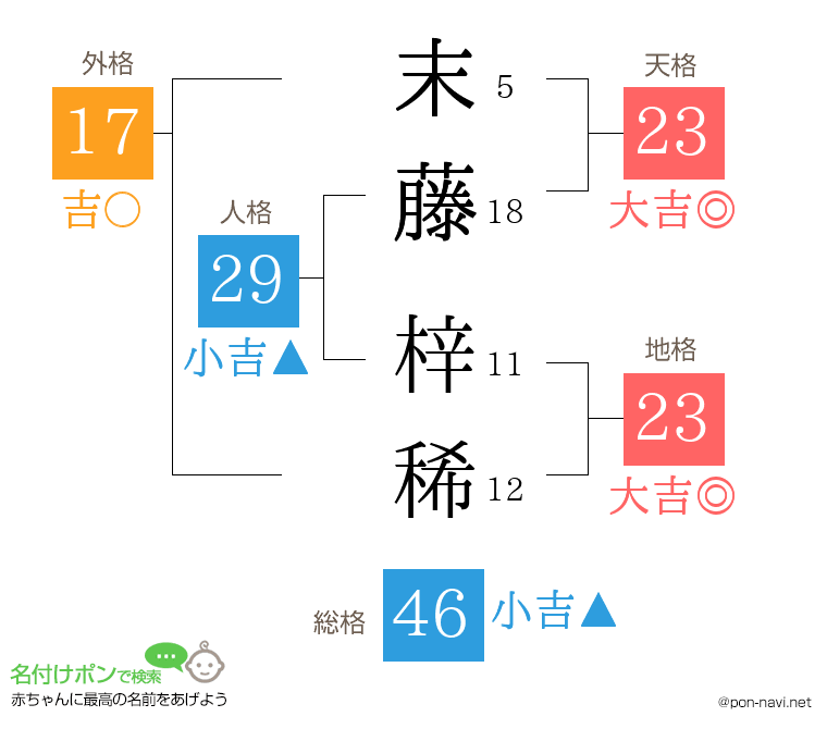 末藤 梓稀さんの姓名判断結果