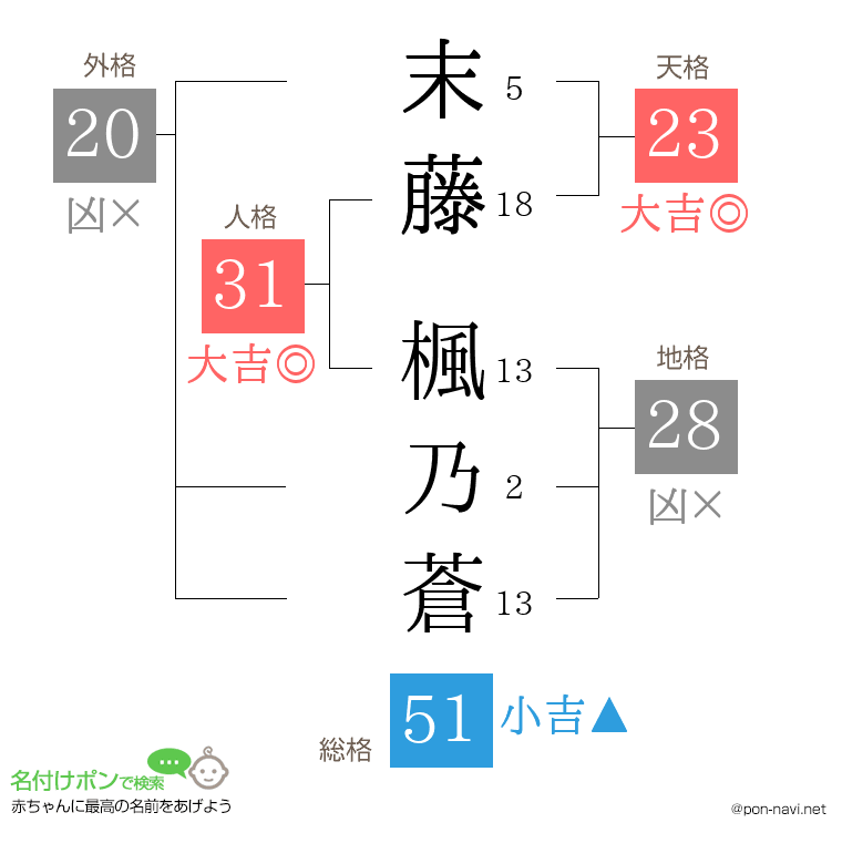 末藤 楓乃蒼さんの姓名判断結果