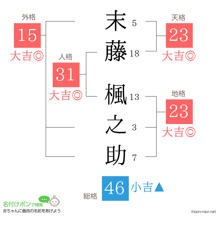 末藤 楓之助さんの姓名判断結果