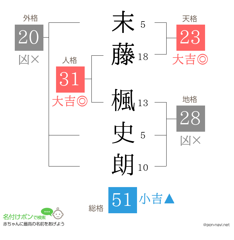 末藤 楓史朗さんの姓名判断結果