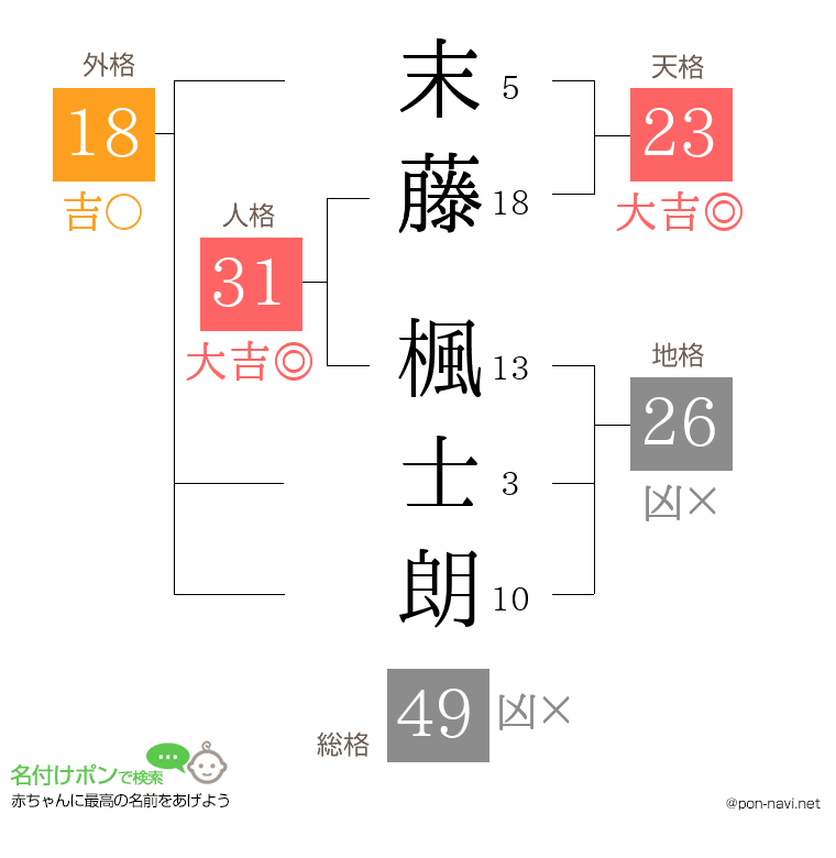 末藤 楓士朗さんの姓名判断結果