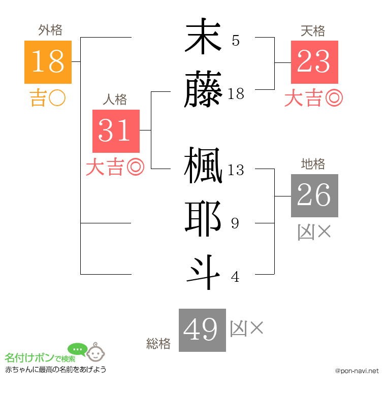 末藤 楓耶斗さんの姓名判断結果